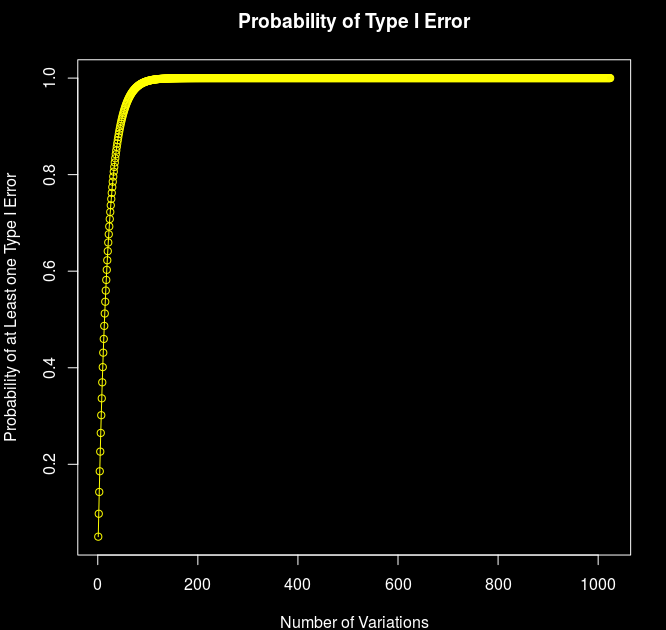 The Probability Rises exponentially Reaching 90% on 50 Variations